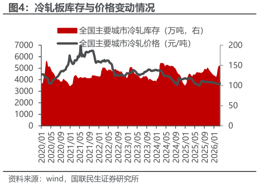 想关注一下冷轧板库存与价格变动情况