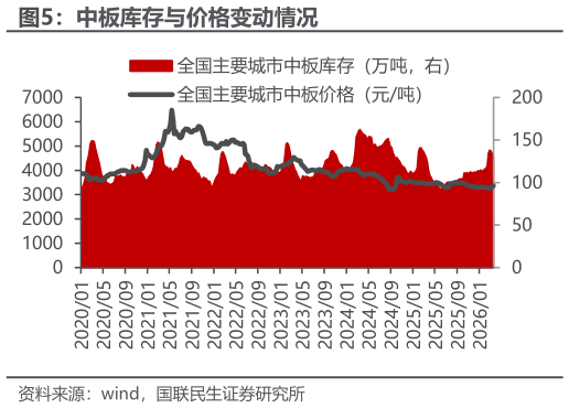 我想了解一下中板库存与价格变动情况