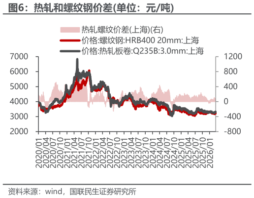 咨询大家热轧和螺纹钢价差单位：元吨