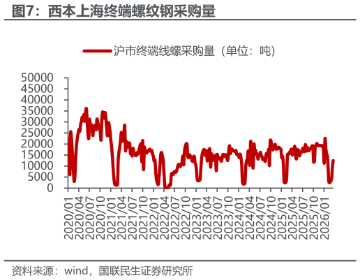 谁知道西本上海终端螺纹钢采购量
