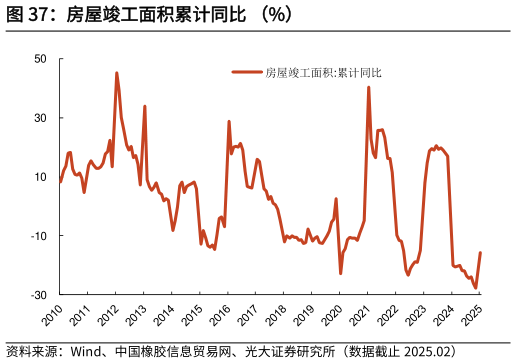 谁能回答房屋竣工面积累计同比 （%）