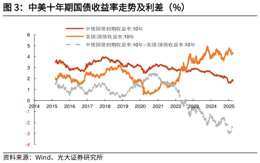 我想了解一下中美十年期国债收益率走势及利差（%）