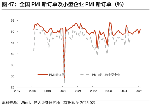 如何才能全国 PMI 新订单及小型企业 PMI 新订单（%）