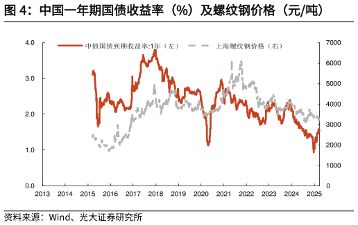 请问一下中国一年期国债收益率（%）及螺纹钢价格（元吨）
