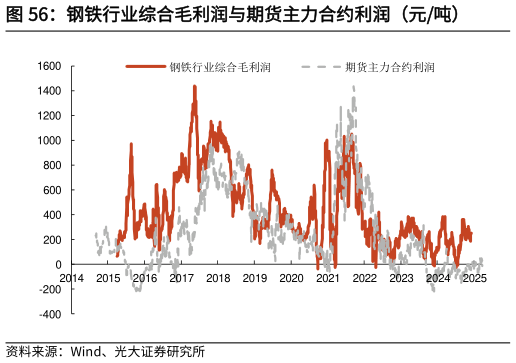 怎样理解钢铁行业综合毛利润与期货主力合约利润（元吨）