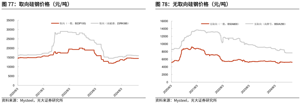 谁知道取向硅钢价格（元吨） 京唐港:平仓价:动力末煤Q5500:山西产 价格（元吨） 无取向硅钢价格（元吨）