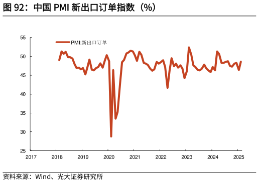 我想了解一下中国 PMI 新出口订单指数（%）