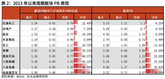 咨询大家2013 年以来周期板块 PB 表现表现