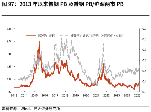 一起讨论下2013 年以来普钢 PB 及普钢 PB沪深两市 PB