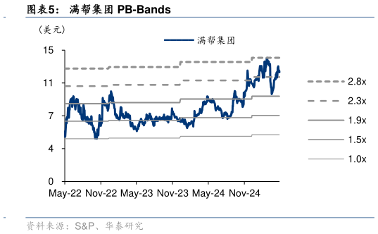想关注一下满帮集团 PB-Bands