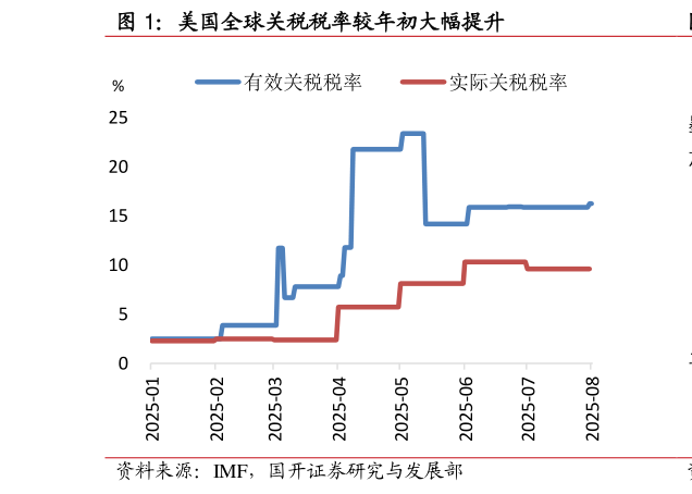 各位网友请教一下美国全球关税税率较年初大幅提升