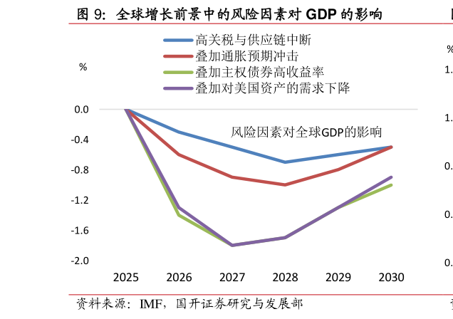 请问一下全球增长前景中的风险因素对 GDP 的影响?