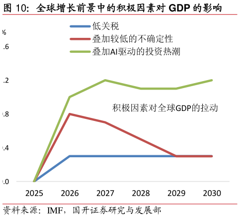 怎样理解全球增长前景中的积极因素对 GDP 的影响?