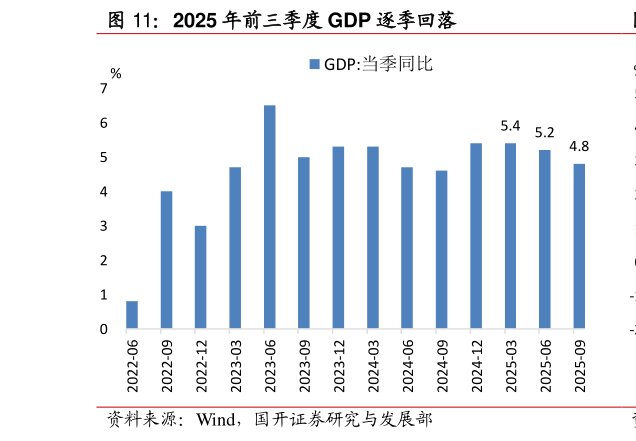 怎样理解2025 年前三季度 GDP 逐季回落?