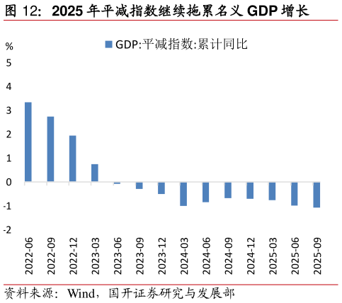 咨询大家2025 年平减指数继续拖累名义 GDP 增长?
