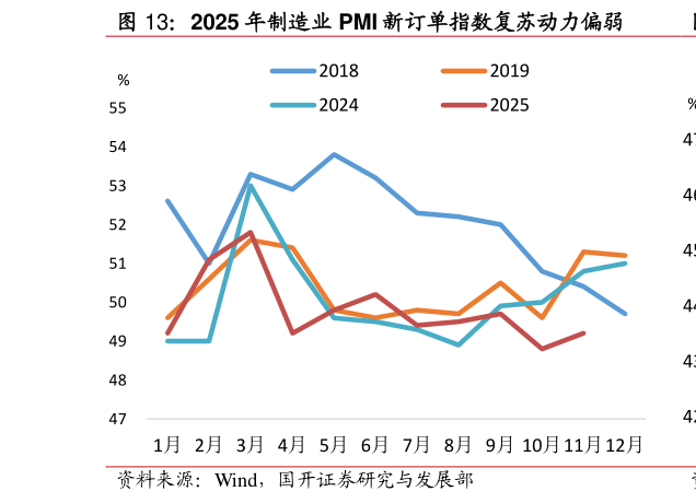 各位网友请教一下2025 年制造业 PMI 新订单指数复苏动力偏弱?