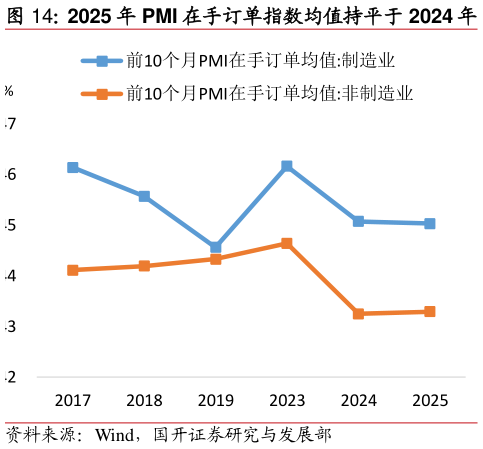 如何看待2025 年 PMI 在手订单指数均值持平于 2024 年?
