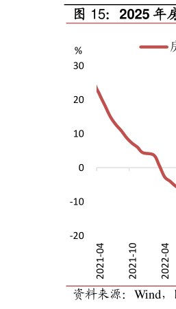 如何才能2025 年房地产投资继续拖累整体投资增速?