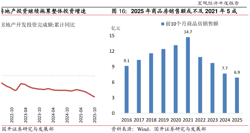 请问一下2025 年商品房销售额或不及 2021 年 5 成?