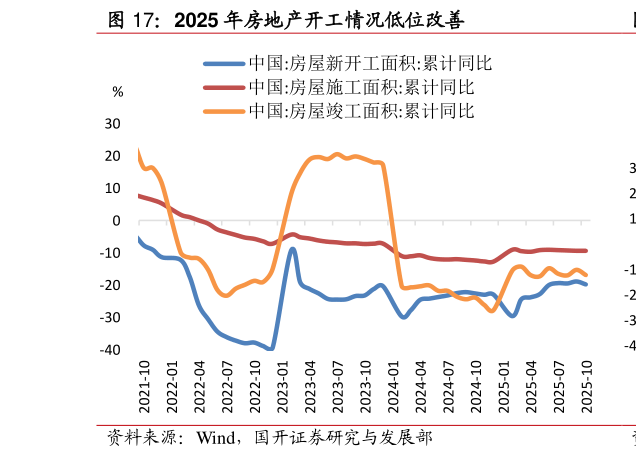 谁知道2025 年房地产开工情况低位改善?