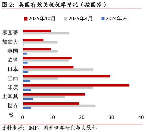 如何看待美国有效关税税率情况（按国家）
