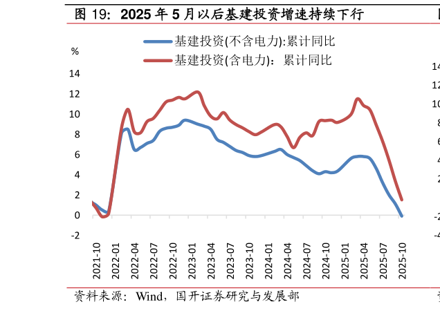 如何了解2025 年 5 月以后基建投资增速持续下行?