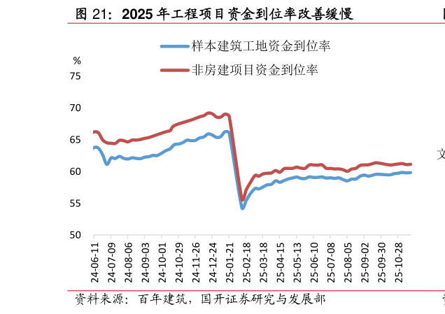 想关注一下2025 年工程项目资金到位率改善缓慢?
