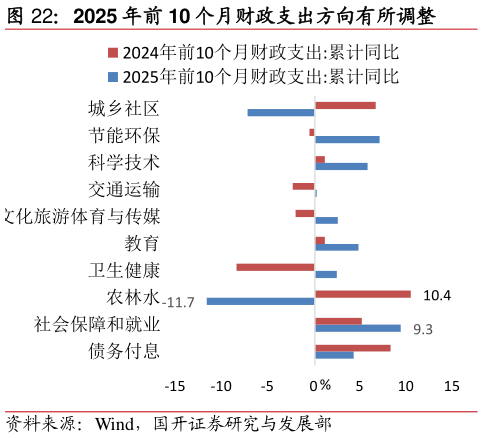 各位网友请教一下2025 年前 10 个月财政支出方向有所调整?