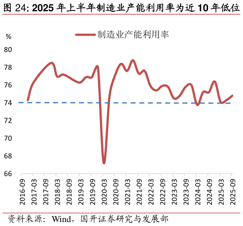 咨询下各位2025 年上半年制造业产能利用率为近 10 年低位?