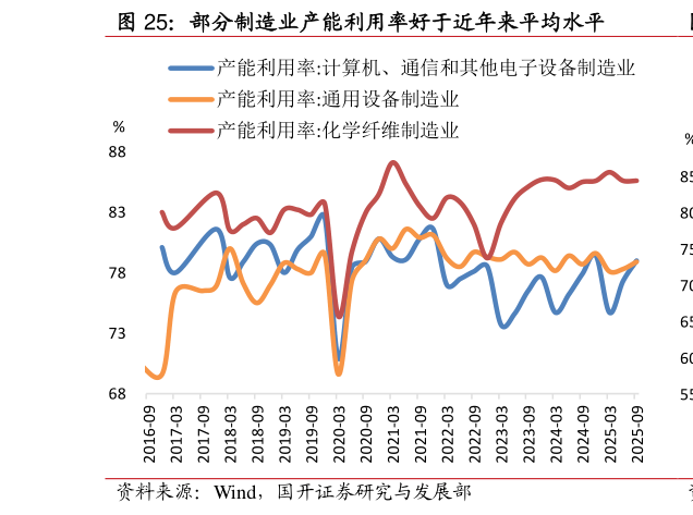 怎样理解部分制造业产能利用率好于近年来平均水平?