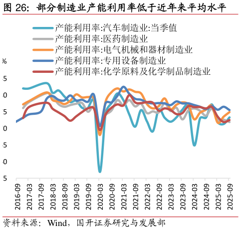 如何才能部分制造业产能利用率低于近年来平均水平