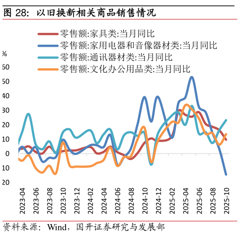 如何才能以旧换新相关商品销售情况