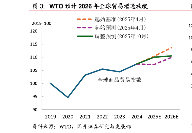 咨询大家WTO 预计 2026 年全球贸易增速放缓