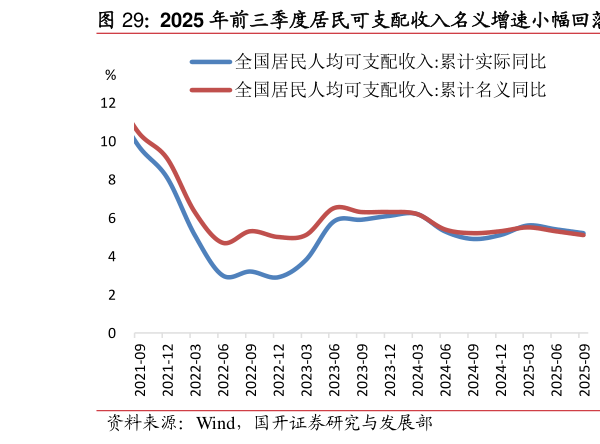想关注一下2025 年前三季度居民可支配收入名义增速小幅回落  2025 年前三季度居民财产净收入增速放缓
