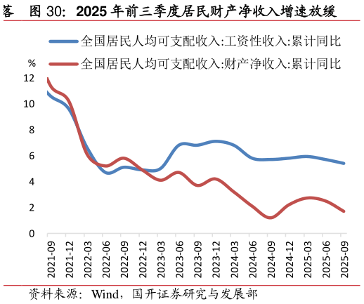 一起讨论下2025 年前三季度居民财产净收入增速放缓
