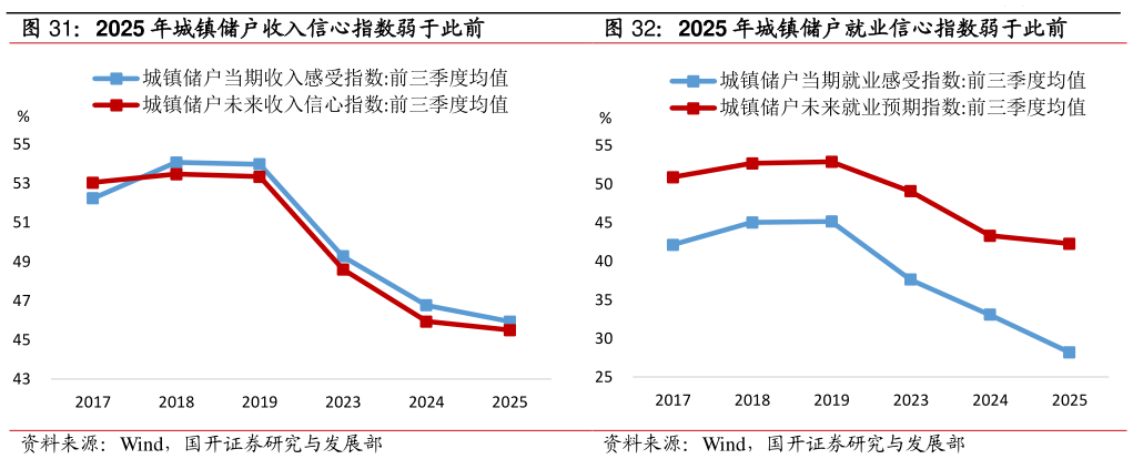 谁知道2025 年城镇储户收入信心指数弱于此前2025 年城镇储户就业信心指数弱于此前