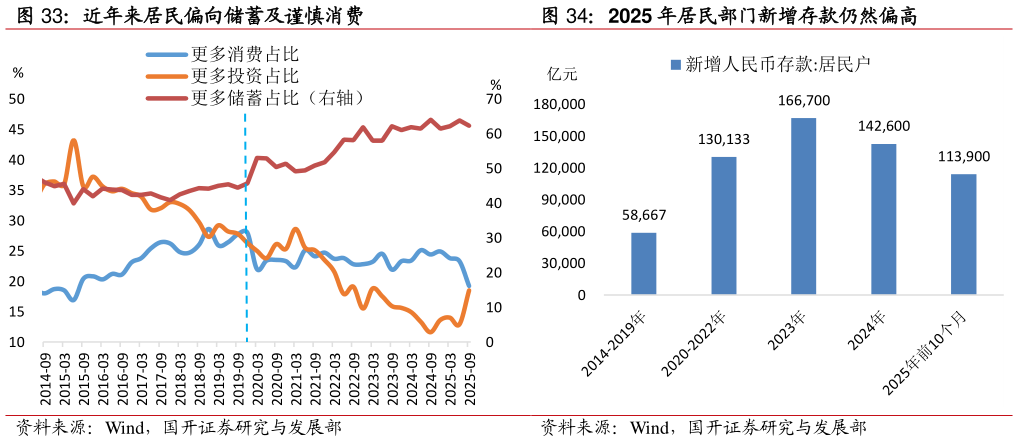 怎样理解近年来居民偏向储蓄及谨慎消费