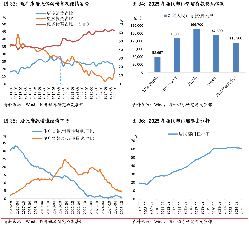怎样理解2025 年居民部门新增存款仍然偏高 2025 年居民部门继续去杠杆