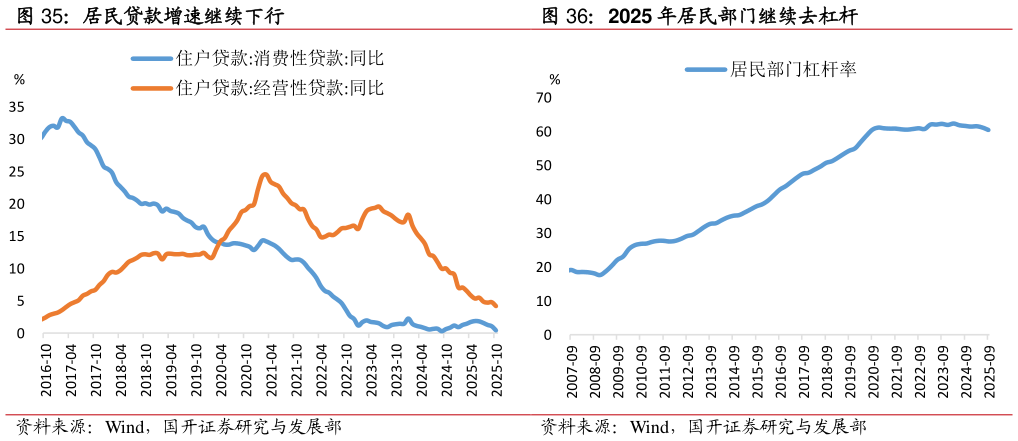 如何了解2025 年居民部门继续去杠杆