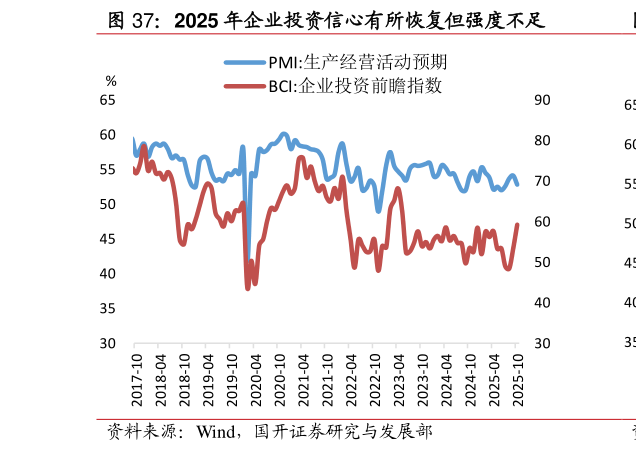 我想了解一下2025 年企业投资信心有所恢复但强度不足