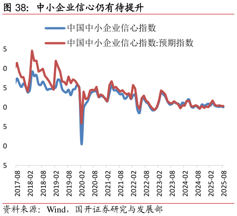 怎样理解中小企业信心仍有待提升