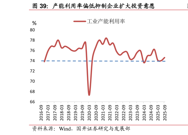 咨询大家产能利用率偏低抑制企业扩大投资意愿