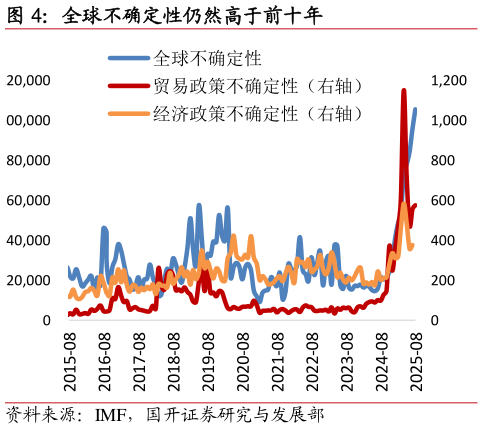 如何才能全球不确定性仍然高于前十年