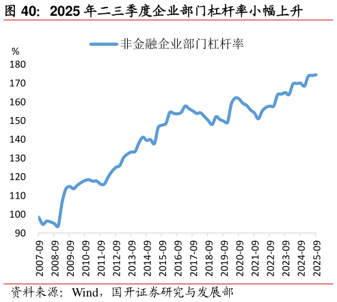 请问一下2025 年二三季度企业部门杠杆率小幅上升