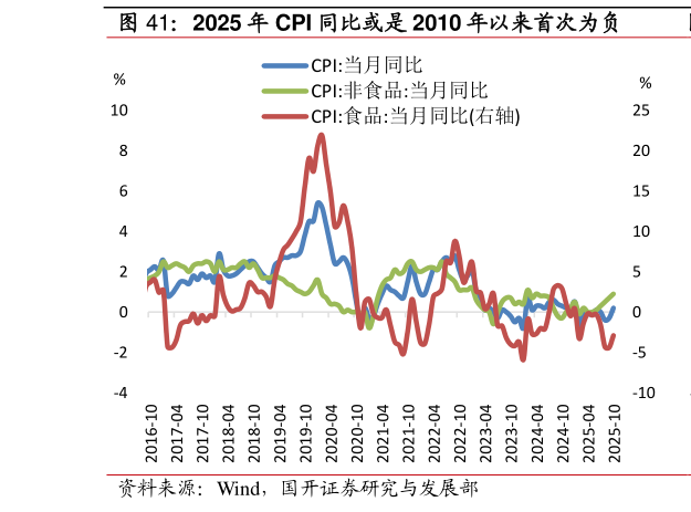 如何解释2025 年 CPI 同比或是 2010 年以来首次为负