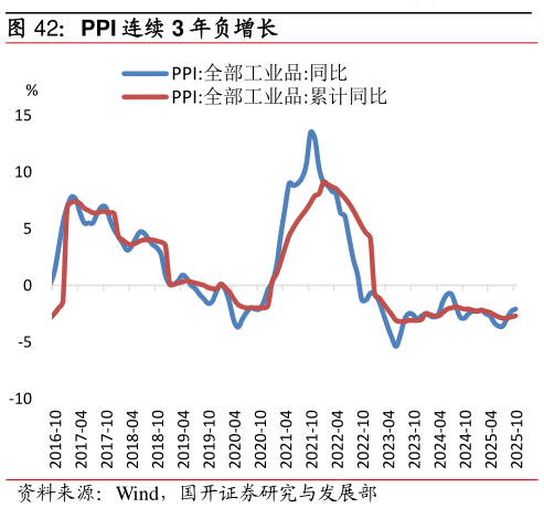 咨询大家PPI 连续 3 年负增长