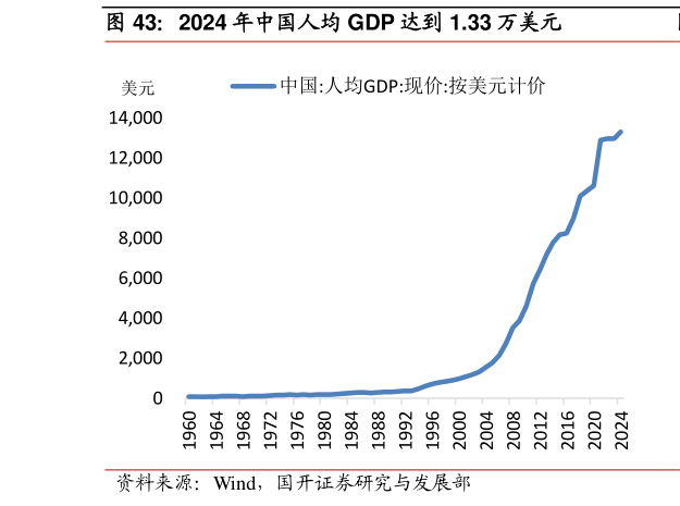 咨询大家2024 年中国人均 GDP 达到 1.33 万美元