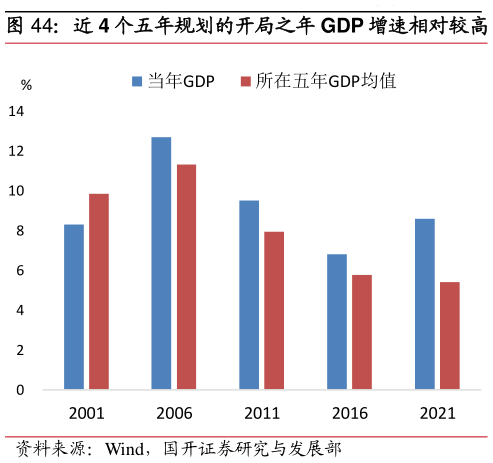你知道近 4 个五年规划的开局之年 GDP 增速相对较高