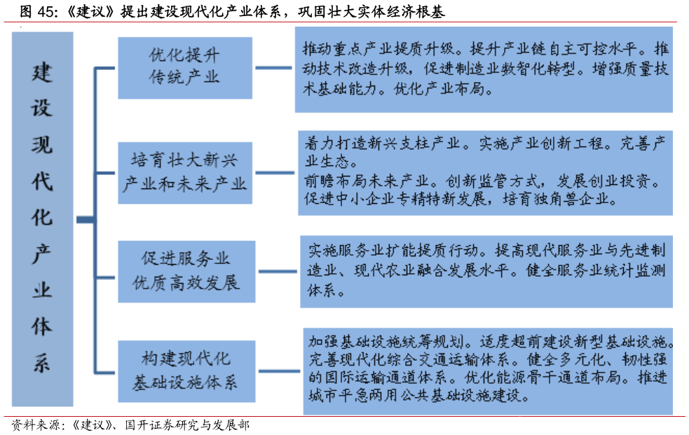 谁知道建议提出建设现代化产业体系，巩固壮大实体经济根基