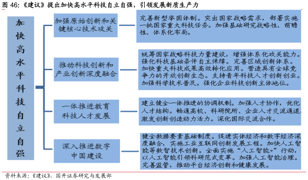 谁知道建议提出加快高水平科技自立自强，引领发展新质生产力